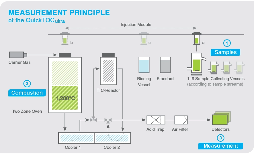 QuickTOCultra : mesure du COT en ligne sur eaux chargées – Process Insights